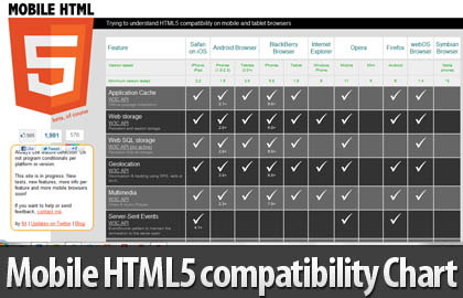 Html5 Support In Browsers Chart