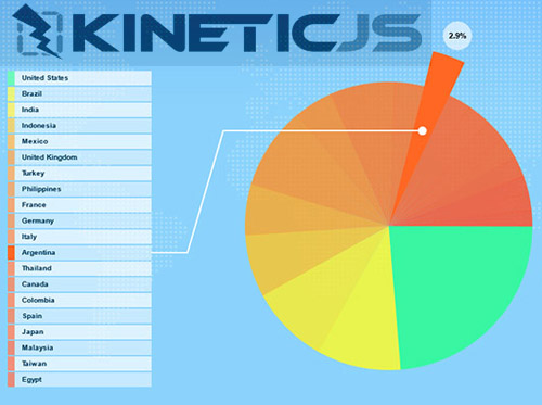 KINETICJS: marco HTML5 Canvas JavaScript para Construir Animaciones