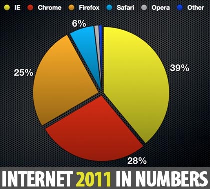 internet-2011-numbers